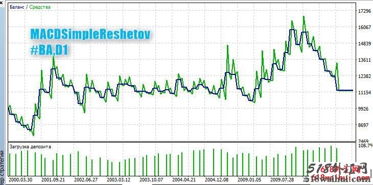 MACD智能交易软件SimpleReshetov下载