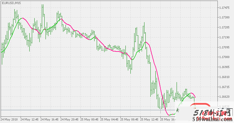 MT5变色均线终点MA指标下载