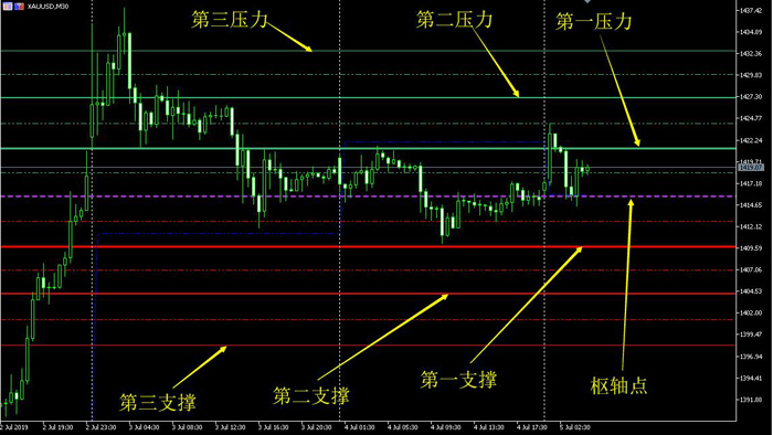 MT5枢轴点多空分水岭支持与阻力分析系统下载