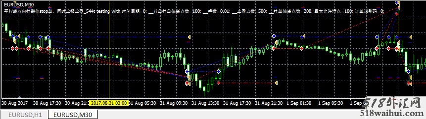 外汇EA突破稳赚策略平行线双向挂单下载