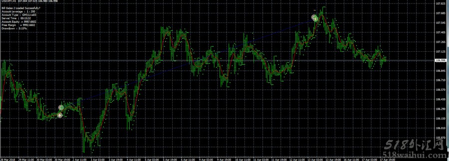 外汇EA比尔·盖茨(Bill Gates3)智能交易系统下载