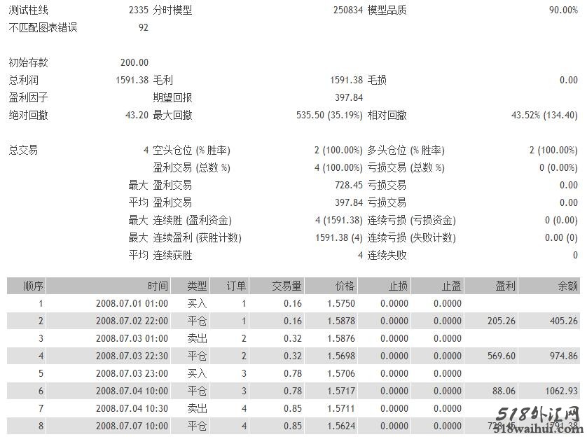 Stochastic指标和RSI指标组合外汇EA下载