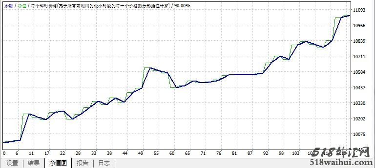 ForexGo外汇奔跑MT4自动交易系统EA下载