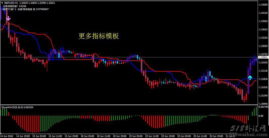 SilverTrend外汇趋势交易系统V2.7下载