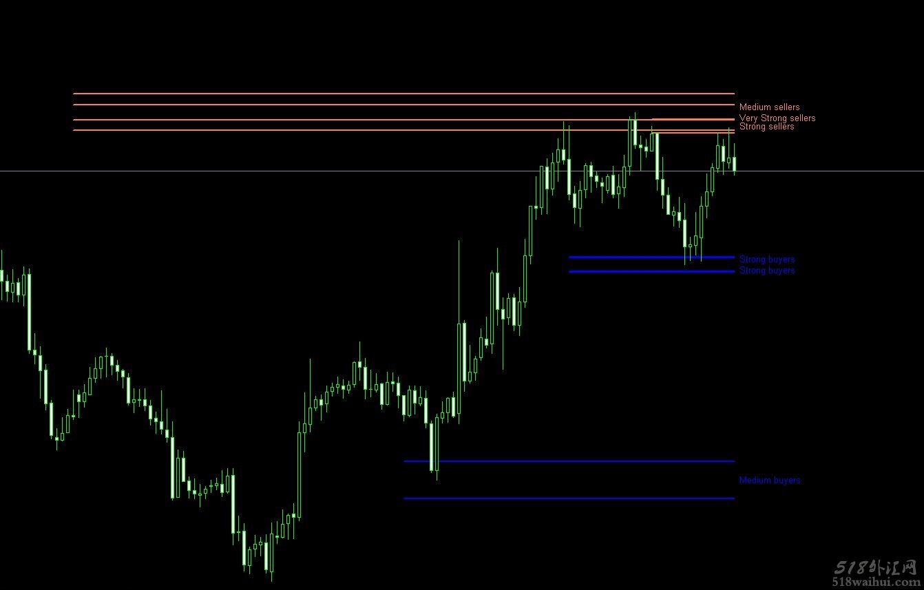 新版支持与压力,无未来mt4指标