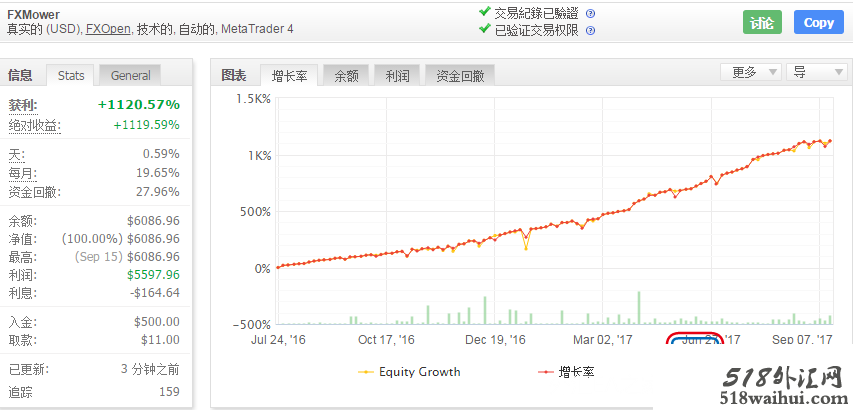 淘宝上2399的外汇ea，实盘一年12倍。