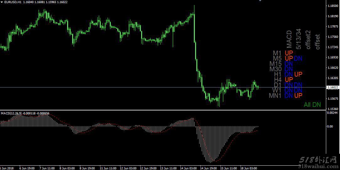 MT4平台MACD多周期同时显示指标