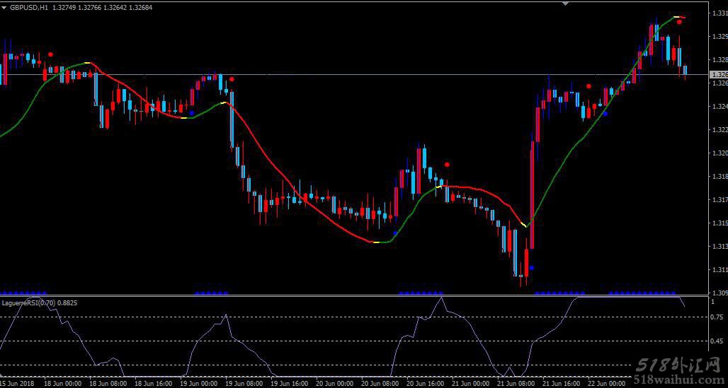 期货外汇分析软件Laguerre拉盖尔趋势分水岭V1.2 