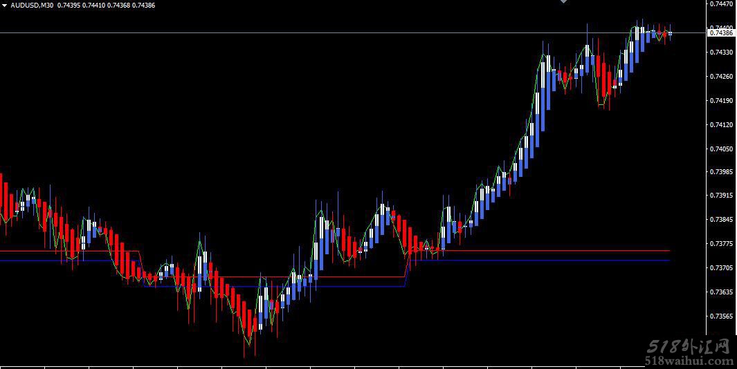 Heiken 海肯外期货汇趋势指标系统
