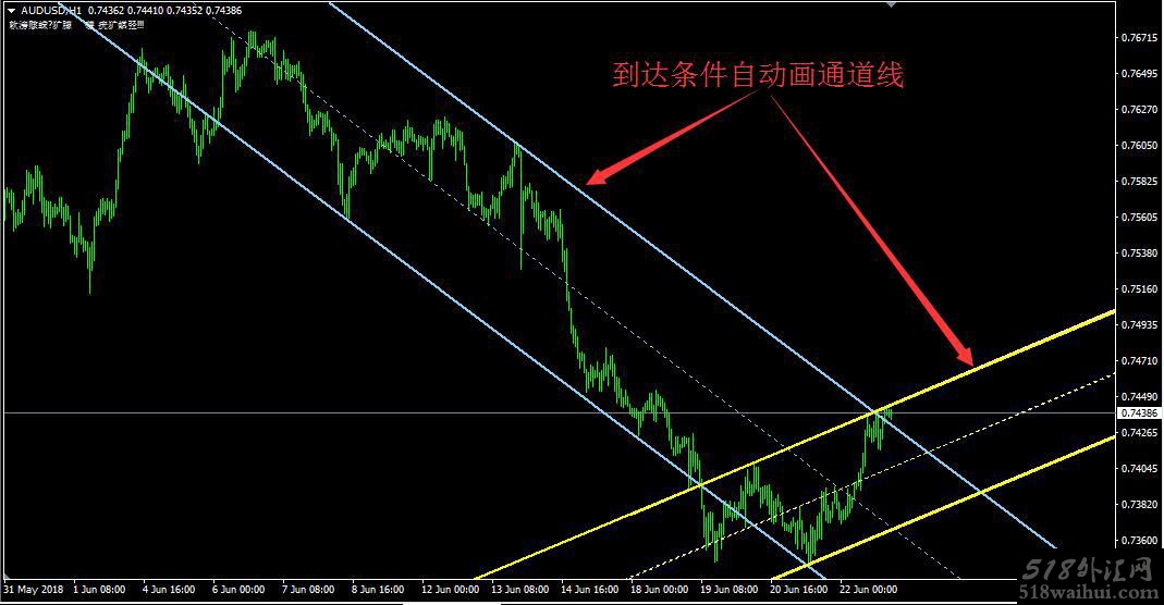 自动通道线分析指标MT4通道线模板。