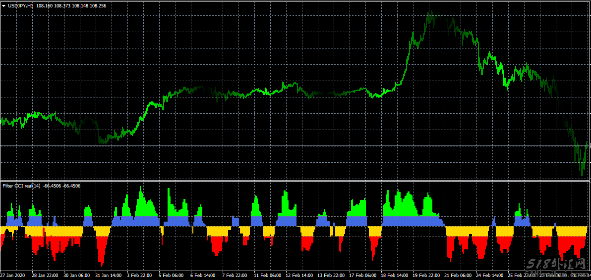 基于CCI的一个信号过滤指标