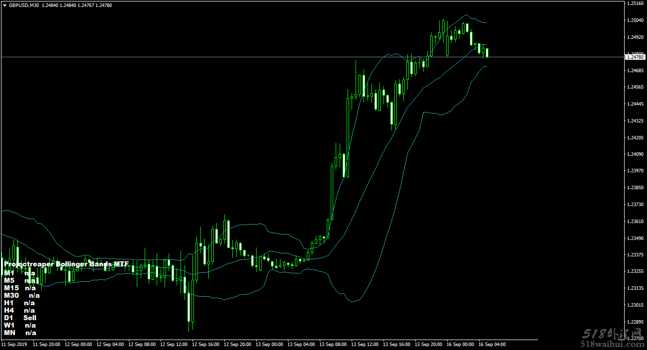 多周期,无未来函数,布林带多空提示指标