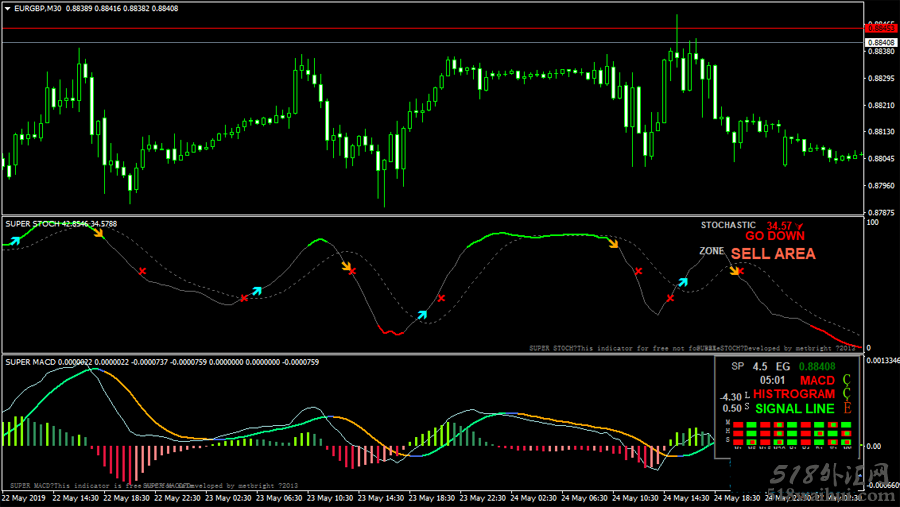 超级MACD和KDJ