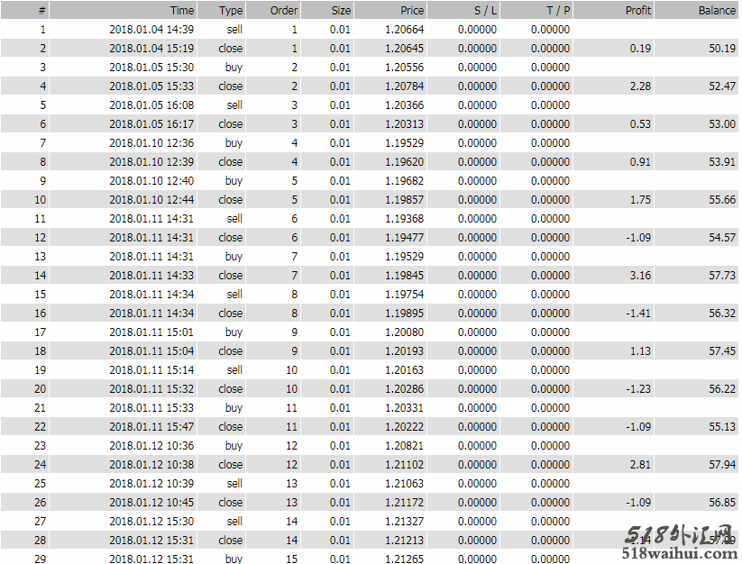 0.5美金做到了500美金的外汇EA下载