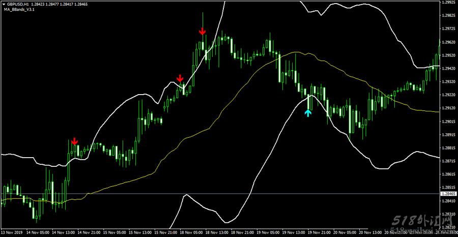 MA_BBands_v3.3 均线布林带箭头【无未来函数】