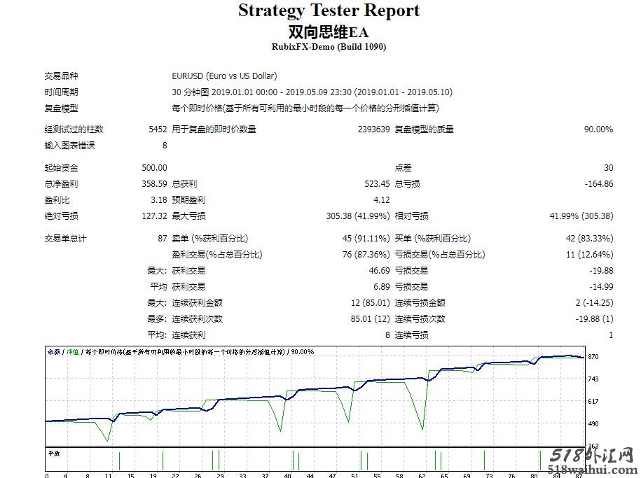 【蝶式双向】思维对冲型外汇EA策略下载