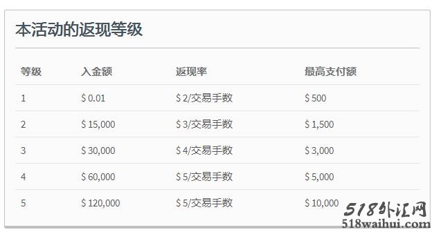 FXTM富拓外汇忠诚度返现优惠活动