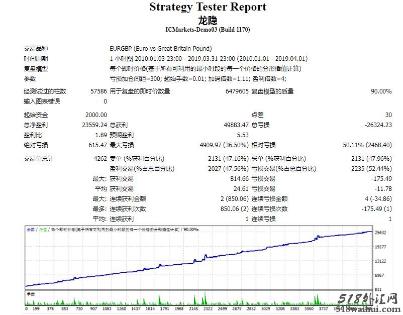 龙隐外汇EA-原单卖268RMB。