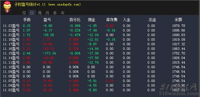 外汇MT4子时盈亏统计指标