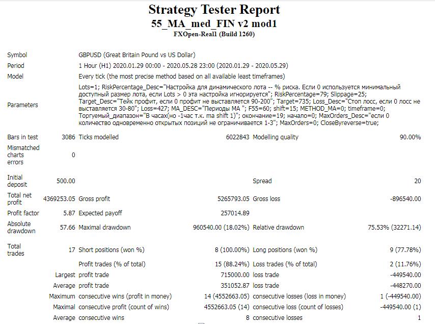 55 MA med FIN EAMetaTrader4专家（经测试获利$ 4,300,000以上）