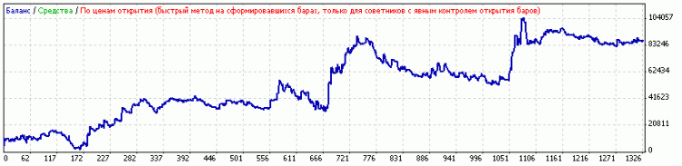 55 MA med FIN EAMetaTrader4专家（经测试获利$ 4,300,000以上）