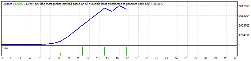 55 MA med FIN EAMetaTrader4专家（经测试获利$ 4,300,000以上）