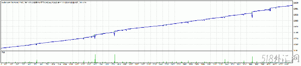 一款剥头皮刷单外汇EA v1.5