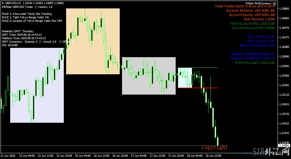 FXGen BreakOut MultiCurrency EA 突破多货币对ea