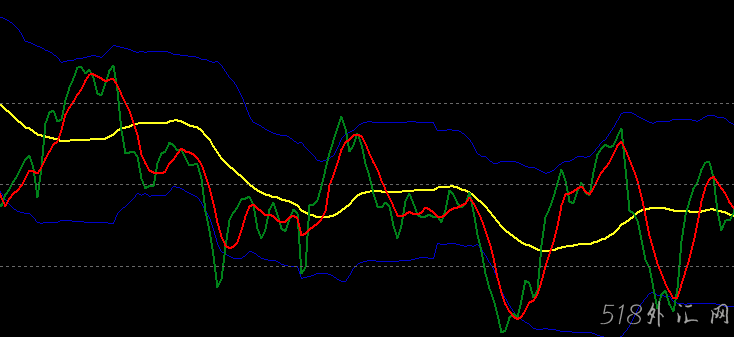 入场出场外汇MT4指标Traders Dynamic Index 