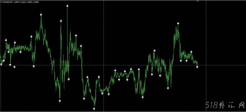 一个准确率高的箭头外汇mt4指标,自己用的,有源码