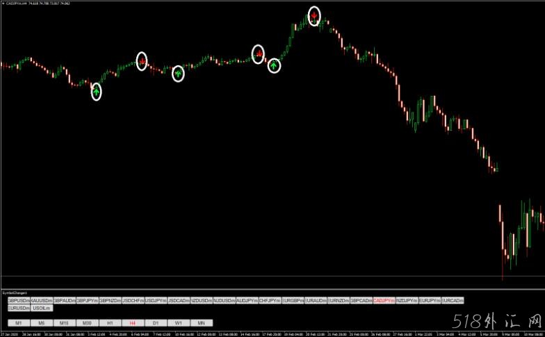 Profit Capture Device 四小时趋势外汇MT4指标