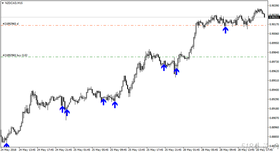 Arrow Trend Surfer v1.1没有未来函数的箭头指标
