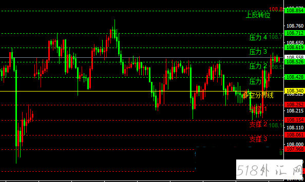 会自动分析支撑与阻力外汇MT4指标，还有多空分界