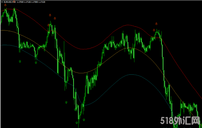 通道买卖点指标 外汇指标MT4