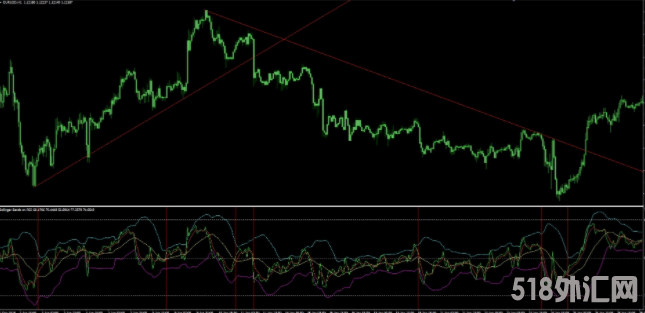 布林线+RSI+均线指标 外汇指标MT4