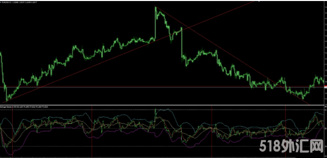 布林线+RSI+均线指标 外汇指标MT4