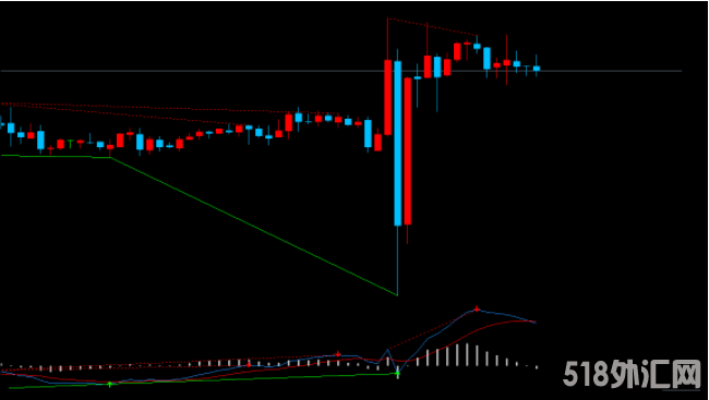 非常不错的MACD背离交易信号指标（带报警）