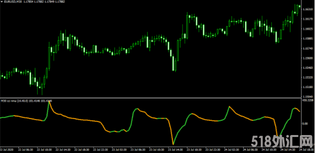 外汇MT4 功能指标 CCI过滤指标