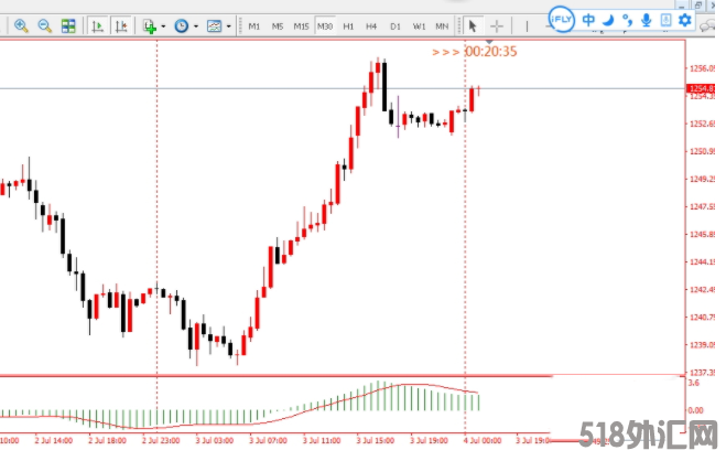 外汇MT4指标 主图显示倒计时