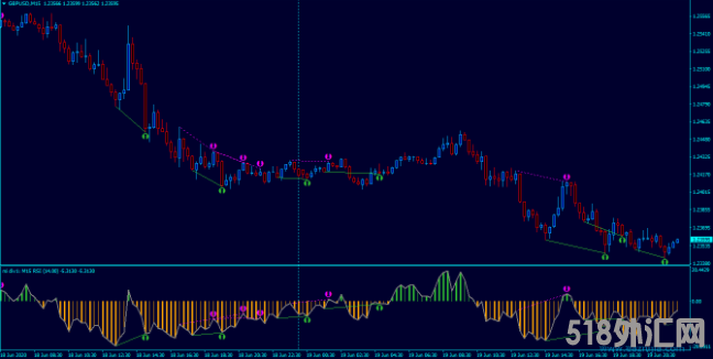  RSI指标【背离+多周期+报警提示】