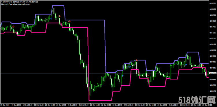 外汇KT分形通道指标