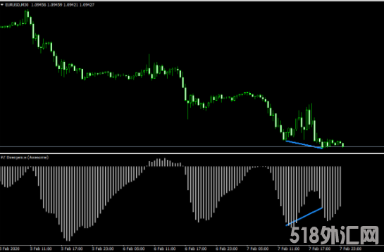 外汇MT4指标 背离指标 非常难得一见的好指标