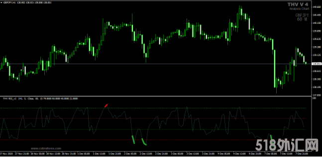 外汇MT4指标 用于做单的RSI THV 振荡指标