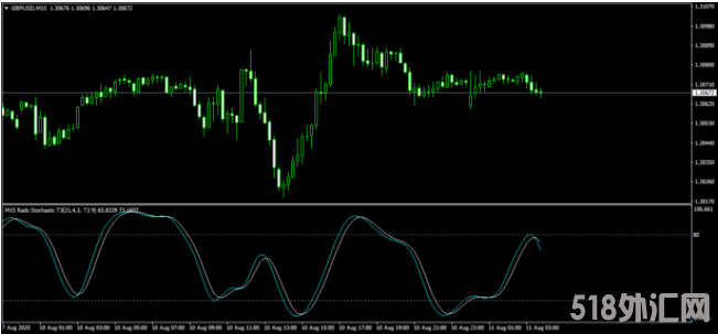 外汇MT4指标 经过平滑信号很准的随机背离指标