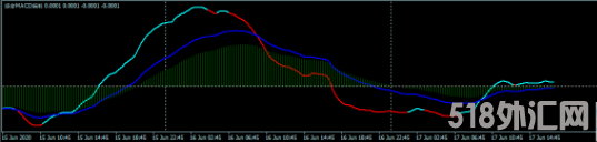 外汇MT4指标 多样性MACD 准率高看图操作