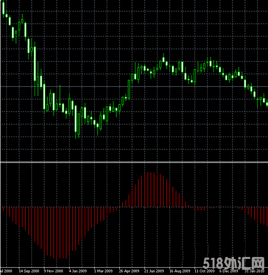 外汇MT4指标外汇MT5指标  Coppock MetaTrader 指标,稳定不漂移