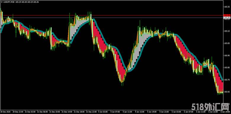 MA ribbon外汇MT4指标非常不错的趋势辨别指标