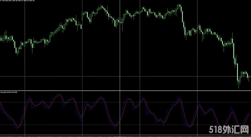 Oscar非常好的一款趋势反转外汇MT4指标