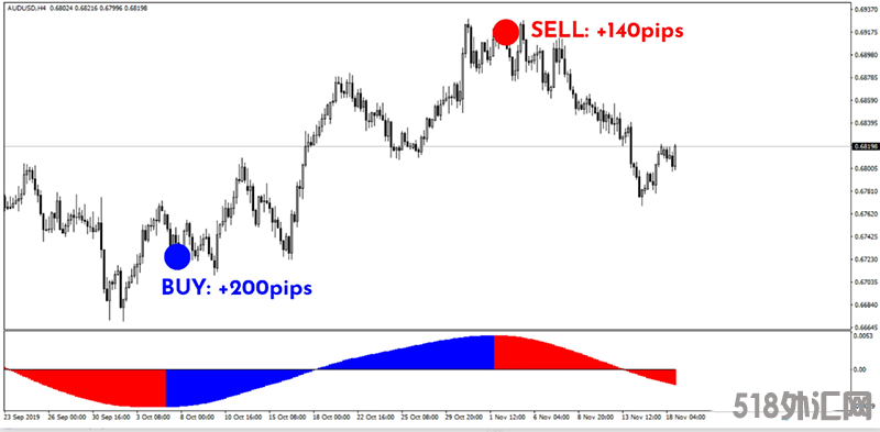 适合波段交易和剥头皮交易的指标，90-99%胜率