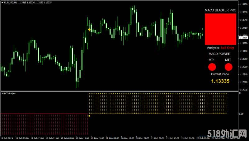 MACD Blaster PRO外汇交易系统,每周盈利200-500个点